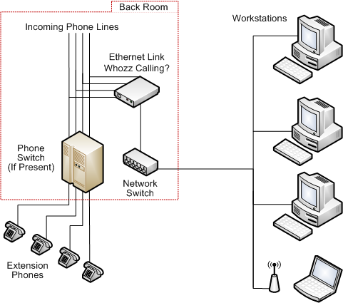 The Ethernet Link version connects directly to the network, sending information to all computers at the same time (image courtesy callerid.com)