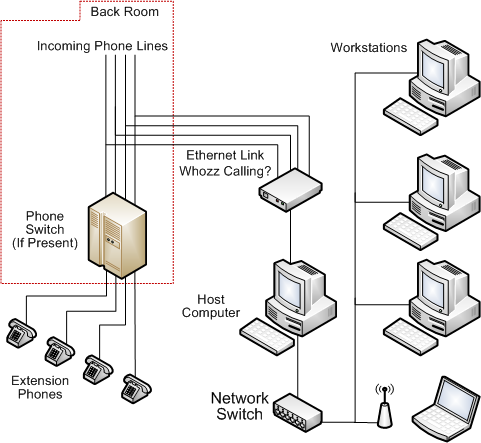 The serial port version connects to a single host computer. The host relays information to other computers on the network (image courtesy callerid.com)